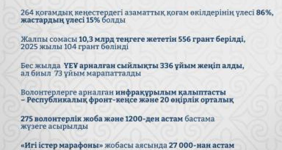 Қазақстандағы азаматтық қоғамның жаңа кезеңі: 104 грант бөлініп, 27 мың игі іс жасалды